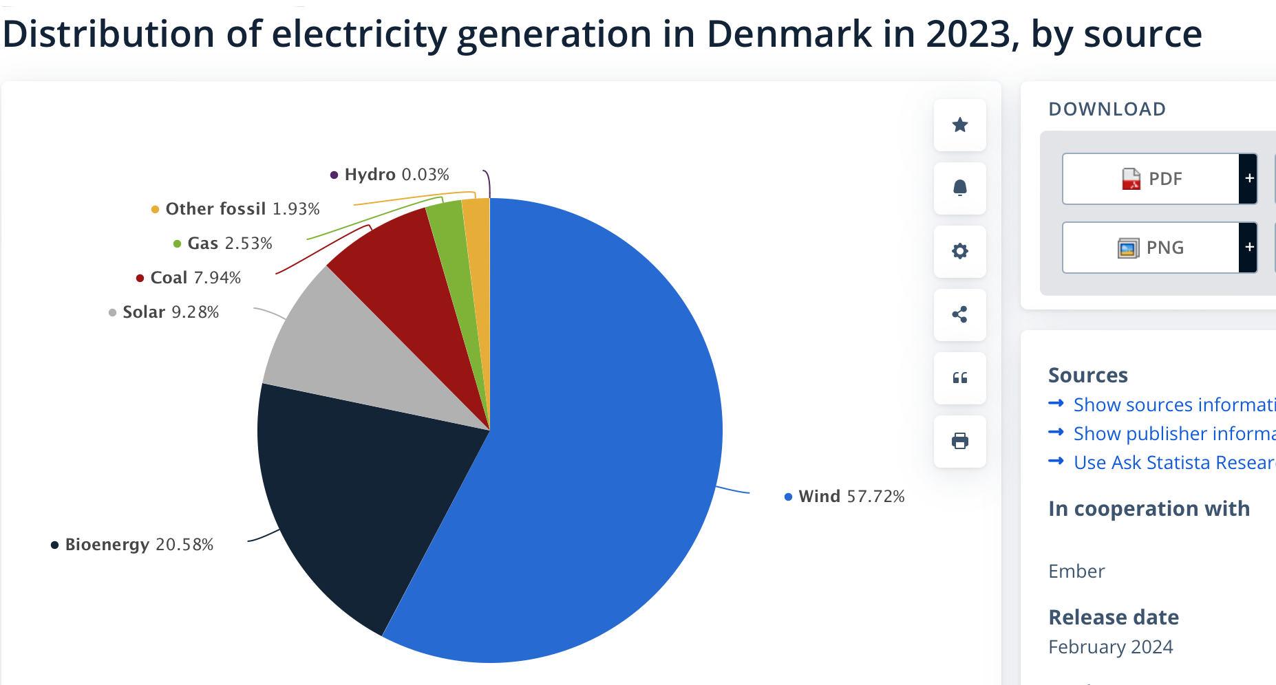 Denmark Electrical generation by source